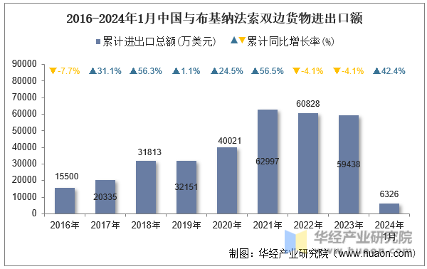 2016-2024年1月中国与布基纳法索双边货物进出口额
