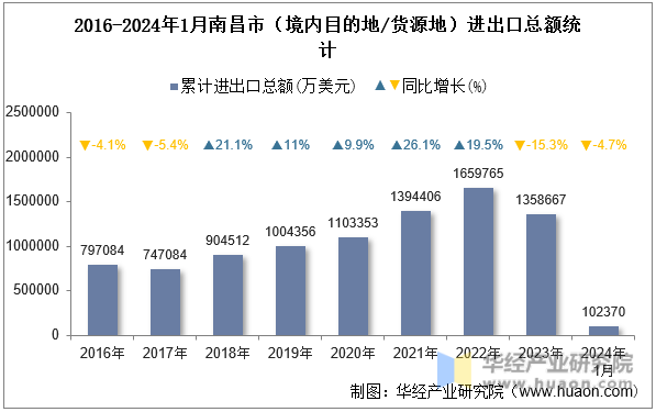 2016-2024年1月南昌市（境内目的地/货源地）进出口总额统计