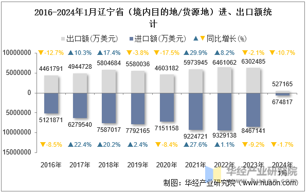2016-2024年1月辽宁省（境内目的地/货源地）进、出口额统计