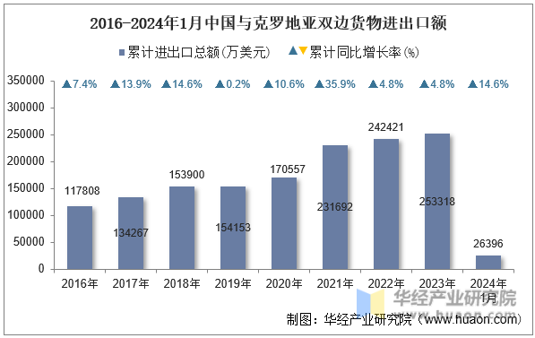 2016-2024年1月中国与克罗地亚双边货物进出口额
