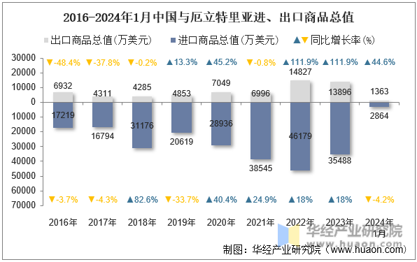 2016-2024年1月中国与厄立特里亚进、出口商品总值