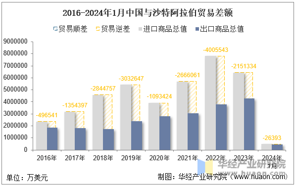 2016-2024年1月中国与沙特阿拉伯贸易差额