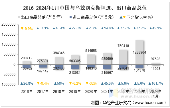2016-2024年1月中国与乌兹别克斯坦进、出口商品总值