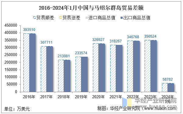 2016-2024年1月中国与马绍尔群岛贸易差额