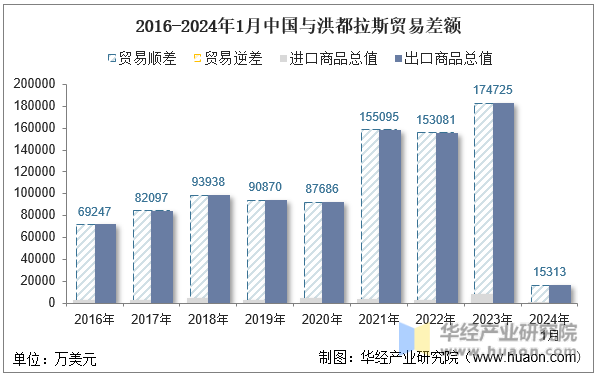 2016-2024年1月中国与洪都拉斯贸易差额