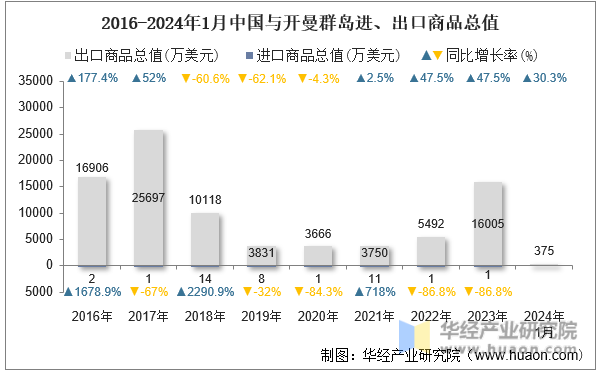 2016-2024年1月中国与开曼群岛进、出口商品总值