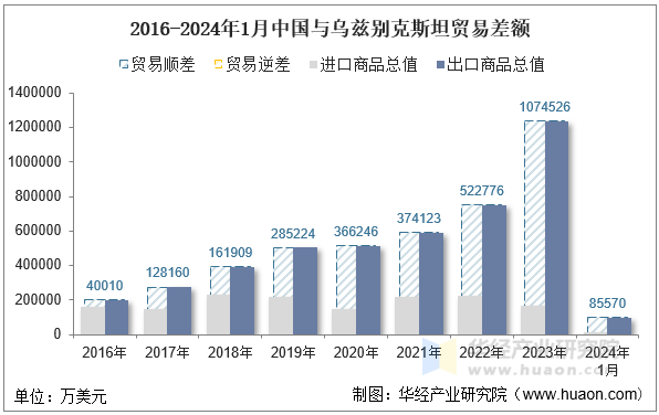 2016-2024年1月中国与乌兹别克斯坦贸易差额