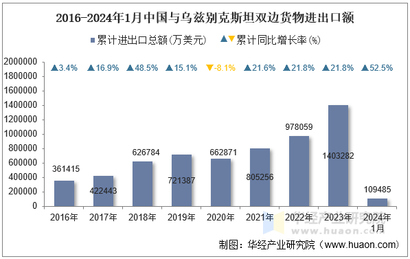 2016-2024年1月中国与乌兹别克斯坦双边货物进出口额