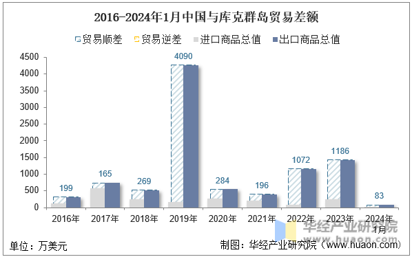 2016-2024年1月中国与库克群岛贸易差额