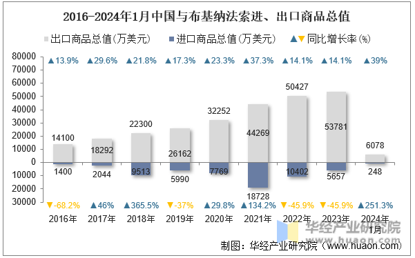 2016-2024年1月中国与布基纳法索进、出口商品总值
