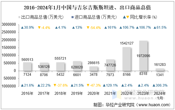 2016-2024年1月中国与吉尔吉斯斯坦进、出口商品总值