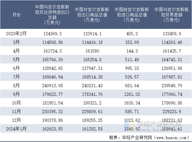 2023-2024年1月中国与吉尔吉斯斯坦双边货物进出口额月度统计表