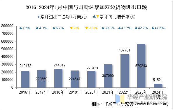 2016-2024年1月中国与哥斯达黎加双边货物进出口额