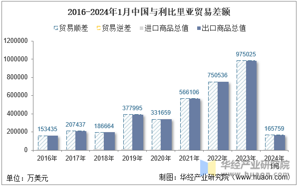 2016-2024年1月中国与利比里亚贸易差额