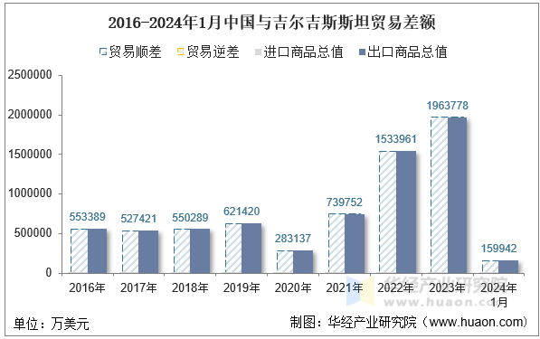 2016-2024年1月中国与吉尔吉斯斯坦贸易差额