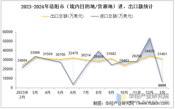 2023-2024年洛阳市（境内目的地/货源地）进、出口额统计