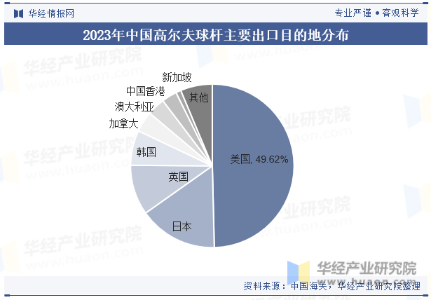 2023年中国高尔夫球杆主要出口目的地分布