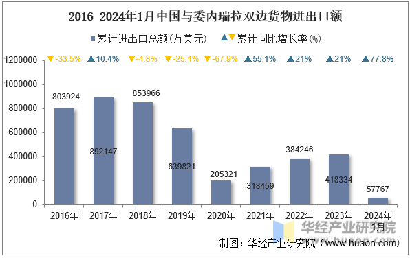 2016-2024年1月中国与委内瑞拉双边货物进出口额