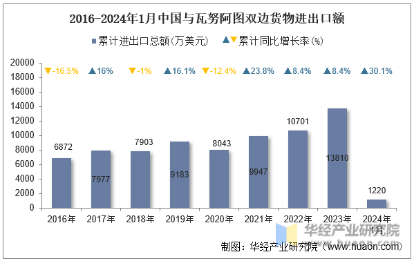 2016-2024年1月中国与瓦努阿图双边货物进出口额