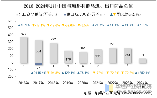 2016-2024年1月中国与加那利群岛进、出口商品总值