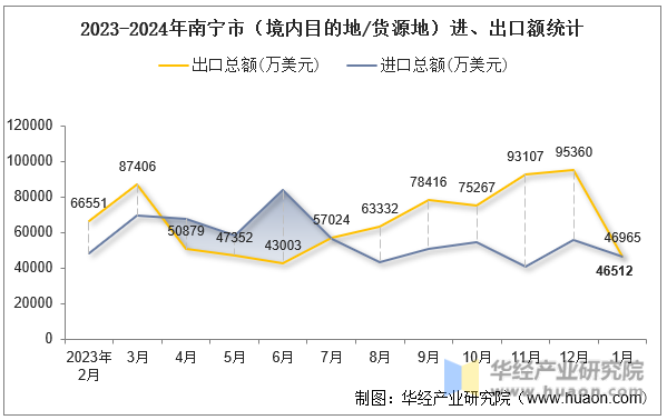 2023-2024年南宁市（境内目的地/货源地）进、出口额统计