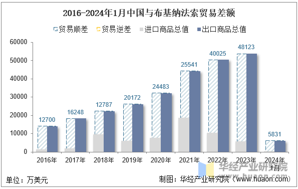 2016-2024年1月中国与布基纳法索贸易差额