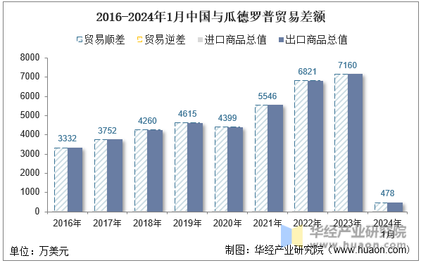 2016-2024年1月中国与瓜德罗普贸易差额