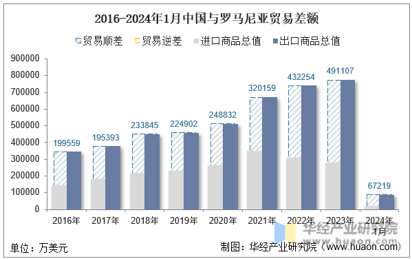 2016-2024年1月中国与罗马尼亚贸易差额