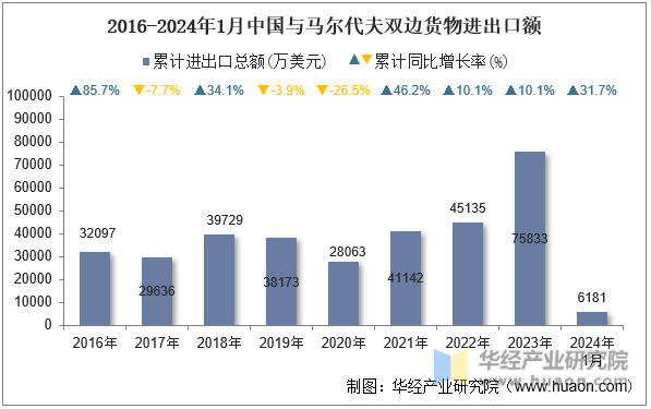 2016-2024年1月中国与马尔代夫双边货物进出口额