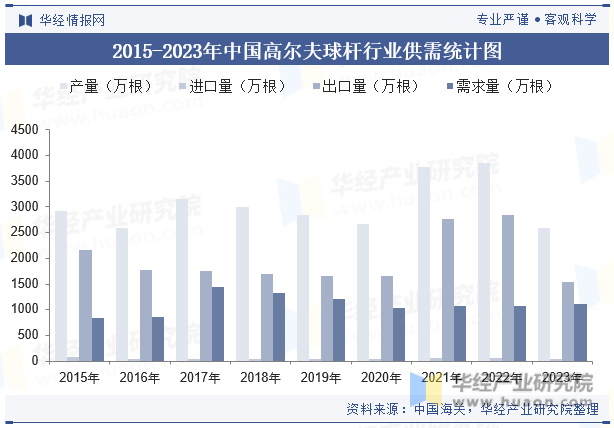 2015-2023年中国高尔夫球杆行业供需统计图