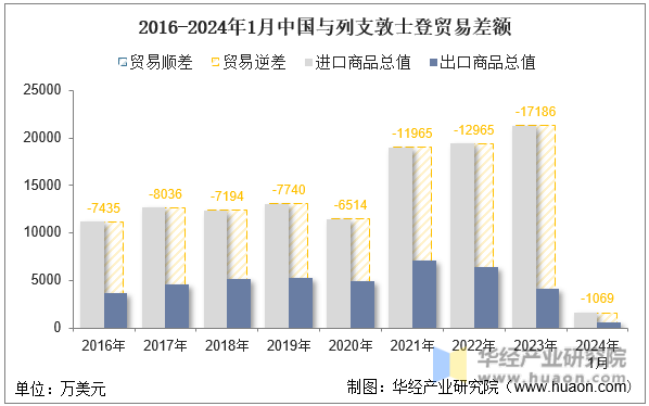 2016-2024年1月中国与列支敦士登贸易差额