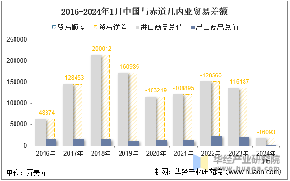 2016-2024年1月中国与赤道几内亚贸易差额