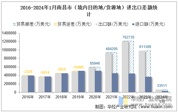 2016-2024年1月南昌市（境内目的地/货源地）进出口差额统计