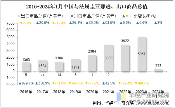 2016-2024年1月中国与法属圭亚那进、出口商品总值