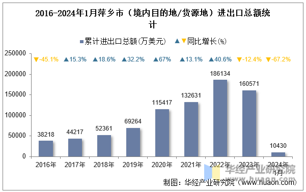 2016-2024年1月萍乡市（境内目的地/货源地）进出口总额统计