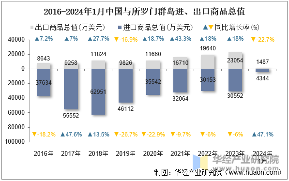 2016-2024年1月中国与所罗门群岛进、出口商品总值