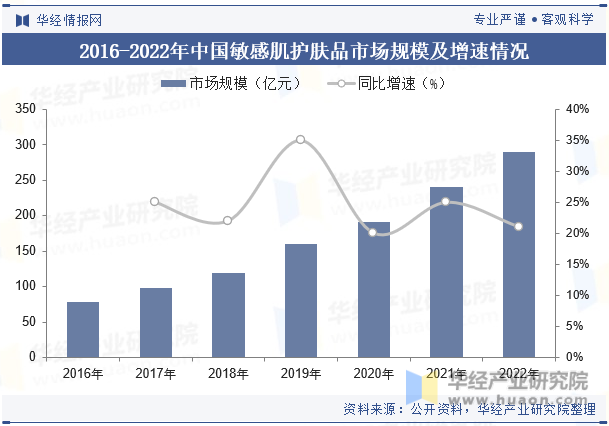 2016-2022年中国敏感肌护肤品市场规模及增速情况