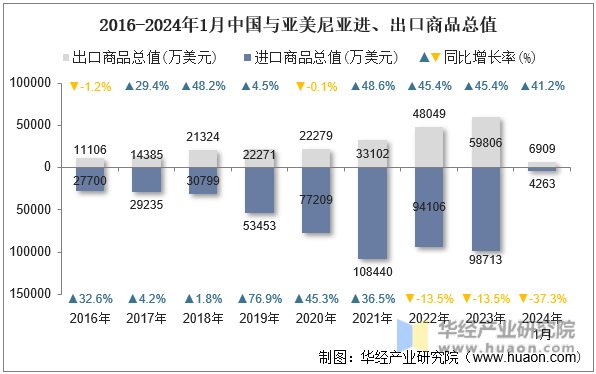 2016-2024年1月中国与亚美尼亚进、出口商品总值
