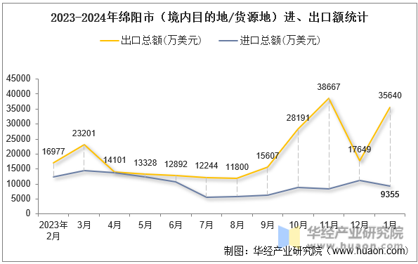 2023-2024年绵阳市（境内目的地/货源地）进、出口额统计