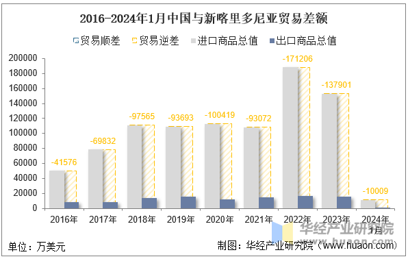 2016-2024年1月中国与新喀里多尼亚贸易差额