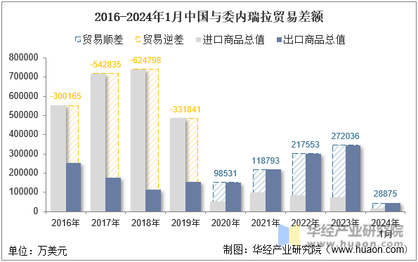 2016-2024年1月中国与委内瑞拉贸易差额