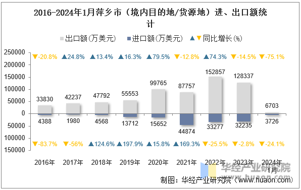 2016-2024年1月萍乡市（境内目的地/货源地）进、出口额统计