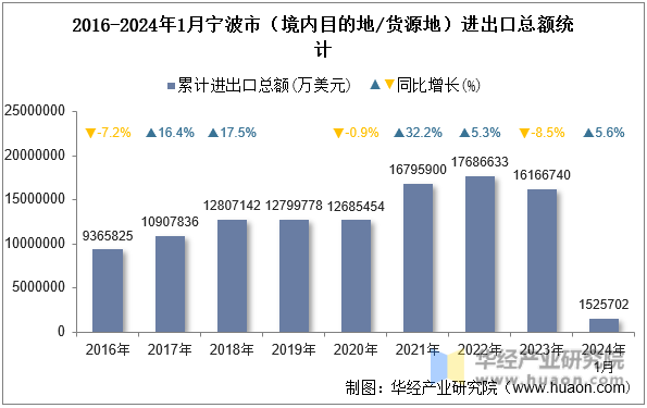 2016-2024年1月宁波市（境内目的地/货源地）进出口总额统计