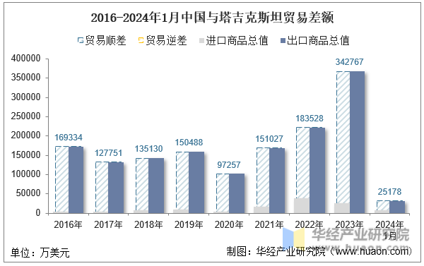 2016-2024年1月中国与塔吉克斯坦贸易差额