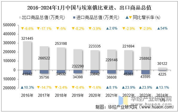 2016-2024年1月中国与埃塞俄比亚进、出口商品总值