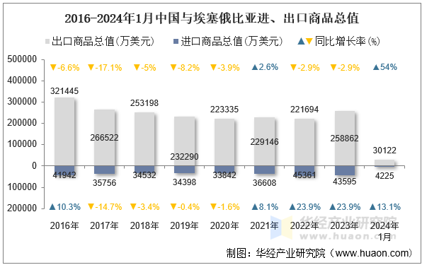 2016-2024年1月中国与埃塞俄比亚进、出口商品总值