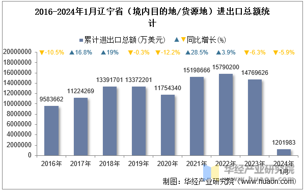 2016-2024年1月辽宁省（境内目的地/货源地）进出口总额统计