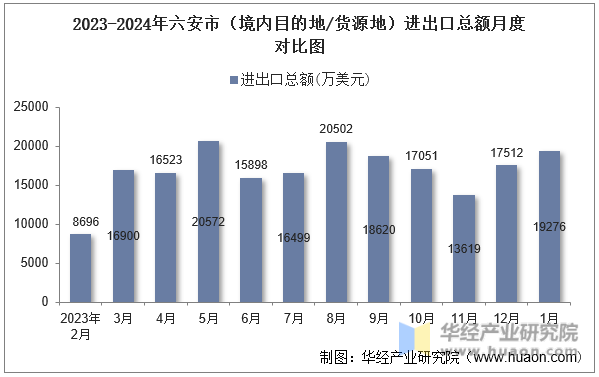 2023-2024年六安市（境内目的地/货源地）进出口总额月度对比图