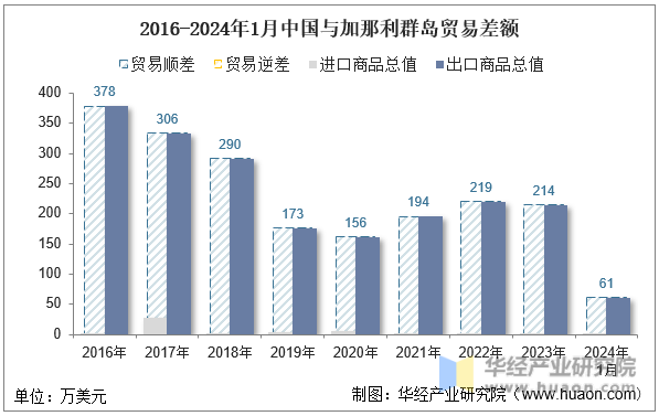 2016-2024年1月中国与加那利群岛贸易差额