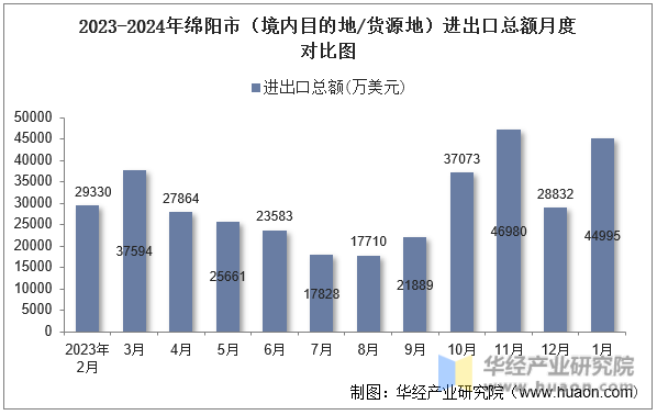 2023-2024年绵阳市（境内目的地/货源地）进出口总额月度对比图